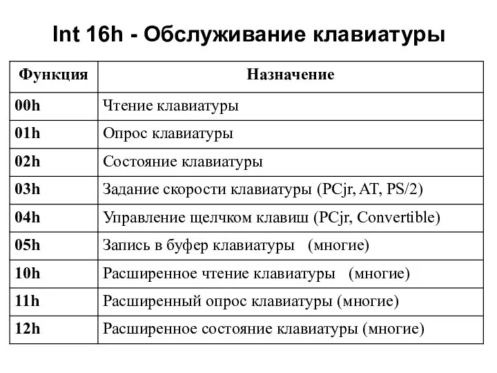 Int 16h - Обслуживание клавиатуры