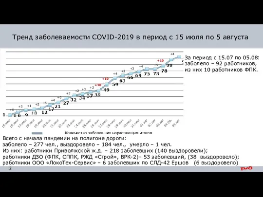 Тренд заболеваемости COVID-2019 в период с 15 июля по 5 августа