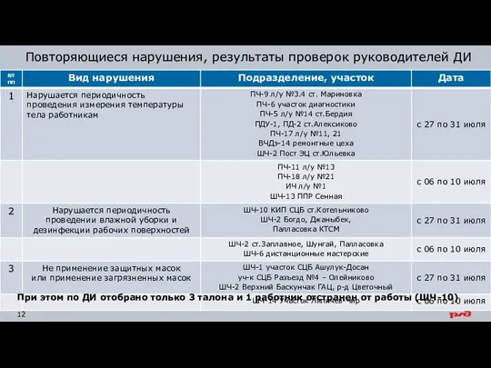 Повторяющиеся нарушения, результаты проверок руководителей ДИ При этом по ДИ отобрано