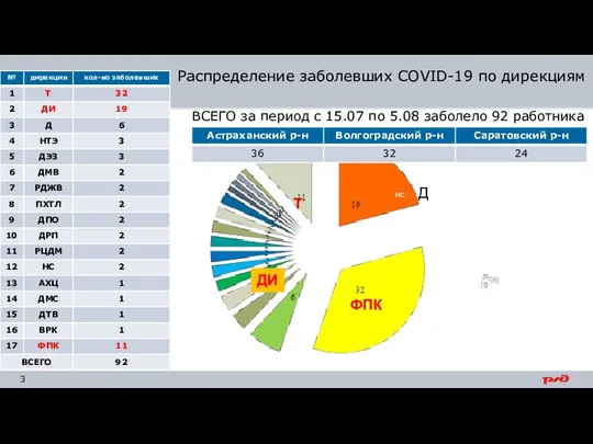 Распределение заболевших COVID-19 по дирекциям Т ДИ Д ФПК ДРП НС