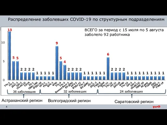 Распределение заболевших COVID-19 по структурным подразделениям Астраханский регион Волгоградский регион Саратовский