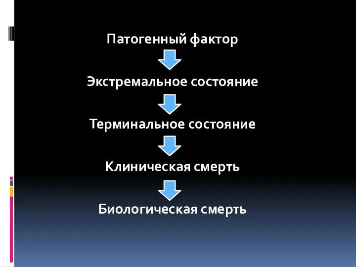 Патогенный фактор Экстремальное состояние Терминальное состояние Клиническая смерть Биологическая смерть