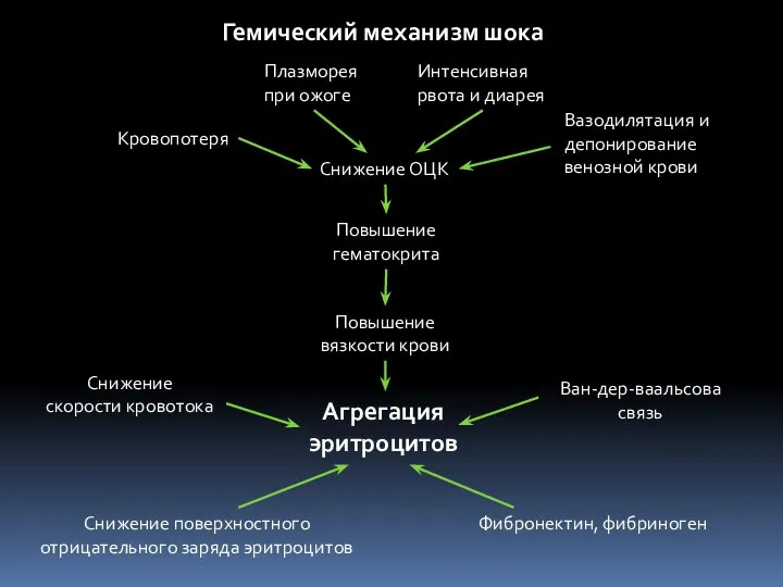 Агрегация эритроцитов Снижение ОЦК Повышение гематокрита Ван-дер-ваальсова связь Снижение поверхностного отрицательного