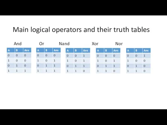 Main logical operators and their truth tables And Or Nand Xor Nor