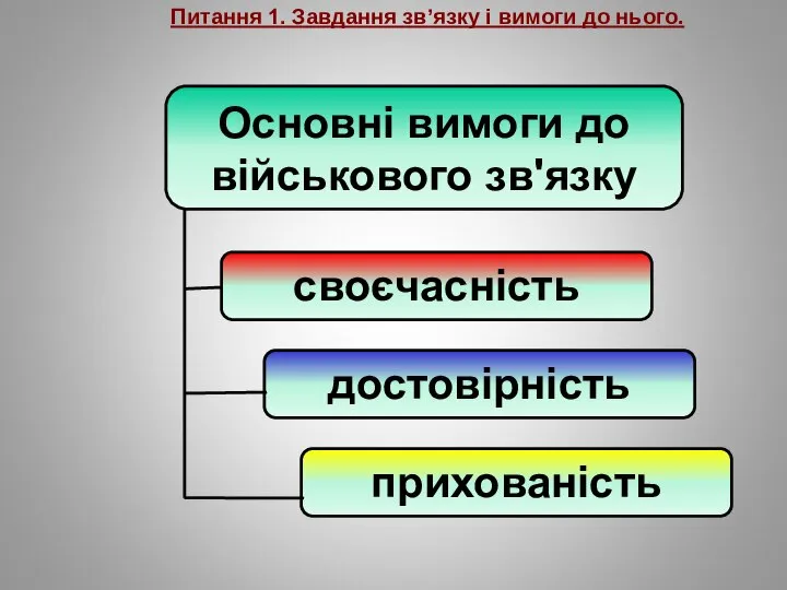 Питання 1. Завдання зв’язку і вимоги до нього. Основні вимоги до військового зв'язку своєчасність достовірність прихованість