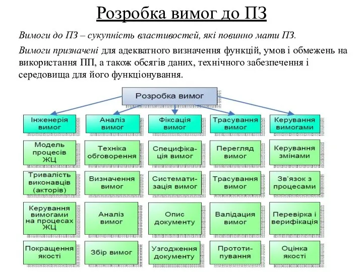 Розробка вимог до ПЗ Вимоги до ПЗ – сукупність властивостей, які