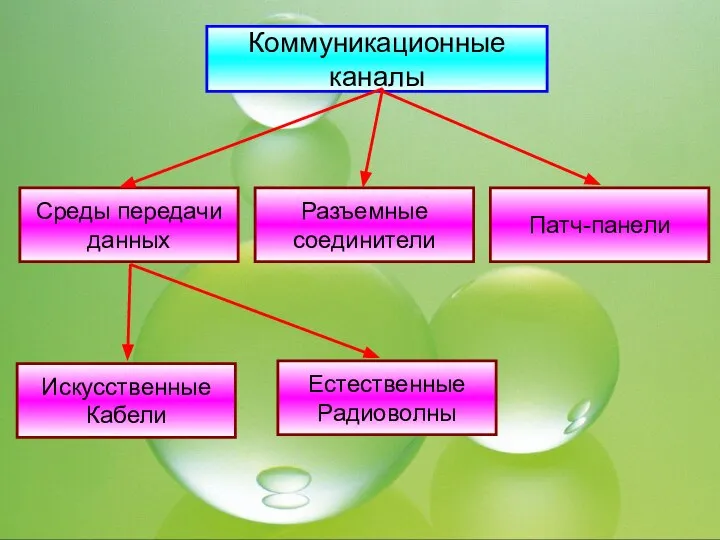 Коммуникационные каналы Среды передачи данных Разъемные соединители Патч-панели Искусственные Кабели Естественные Радиоволны