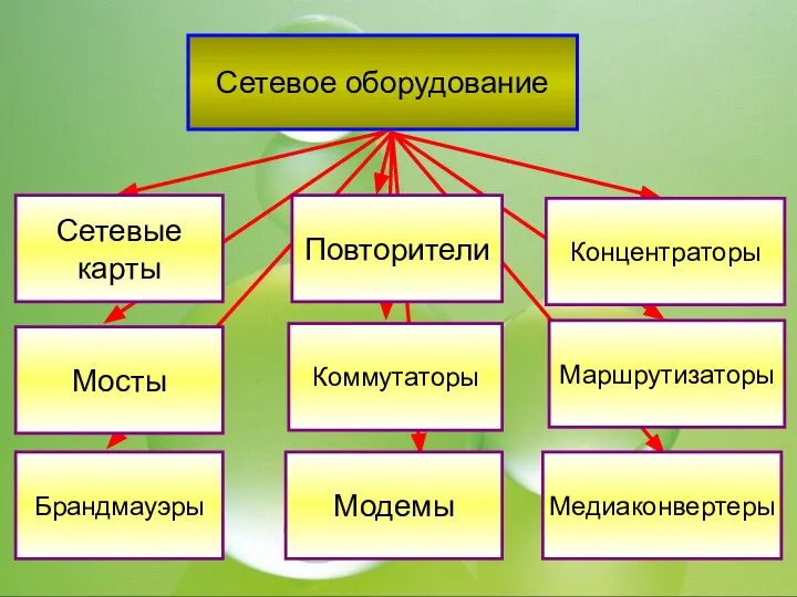 Сетевое оборудование Сетевые карты Концентраторы Мосты Маршрутизаторы Брандмауэры Медиаконвертеры Модемы Коммутаторы Повторители