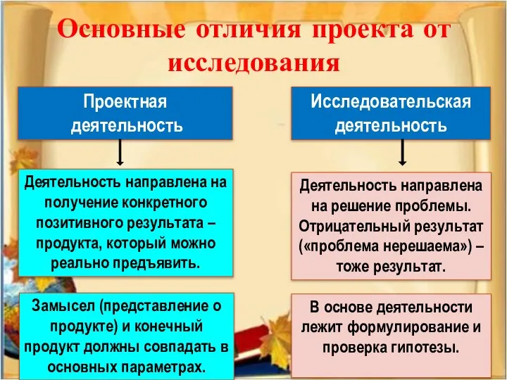 Проектная деятельность Исследовательская деятельность Деятельность направлена на получение конкретного позитивного результата