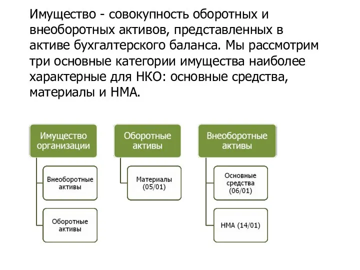 Имущество - совокупность оборотных и внеоборотных активов, представленных в активе бухгалтерского