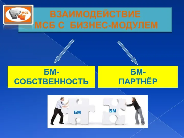 ВЗАИМОДЕЙСТВИЕ МСБ С БИЗНЕС-МОДУЛЕМ БМ- СОБСТВЕННОСТЬ БМ- ПАРТНЁР БМ БМ