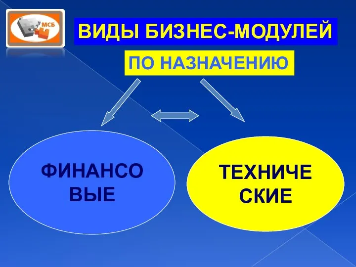 ВИДЫ БИЗНЕС-МОДУЛЕЙ ФИНАНСОВЫЕ ТЕХНИЧЕСКИЕ ПО НАЗНАЧЕНИЮ