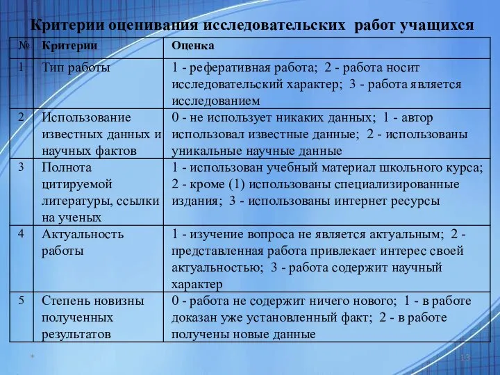 Критерии оценивания исследовательских работ учащихся *