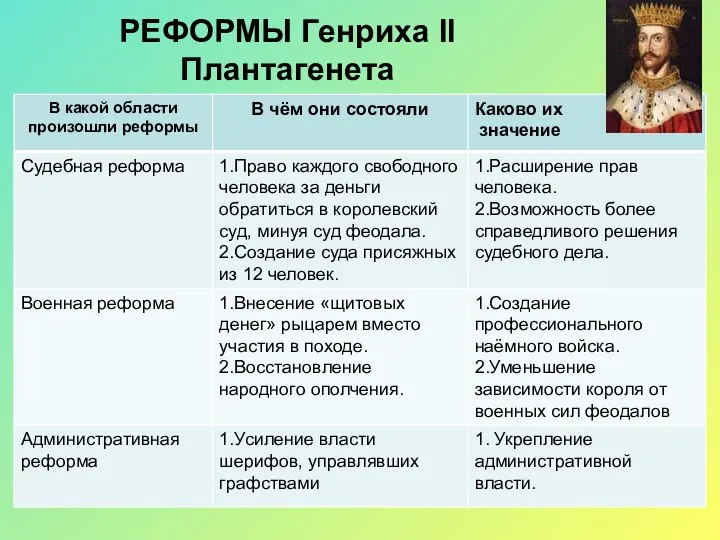 РЕФОРМЫ Генриха II Плантагенета