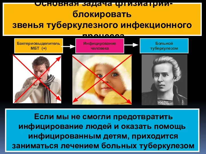 Основная задача фтизиатрии-блокировать звенья туберкулезного инфекционного процесса Бактериовыделитель МБТ (+) Инфицирование