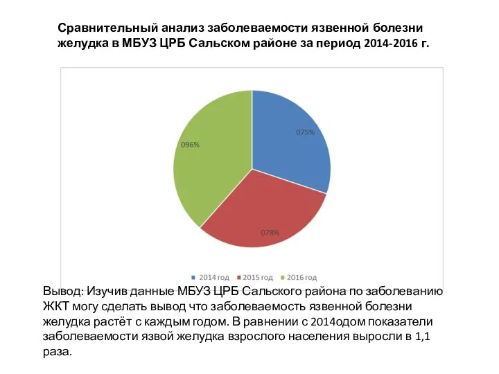 Сравнительный анализ заболеваемости язвенной болезни желудка в МБУЗ ЦРБ Сальском районе