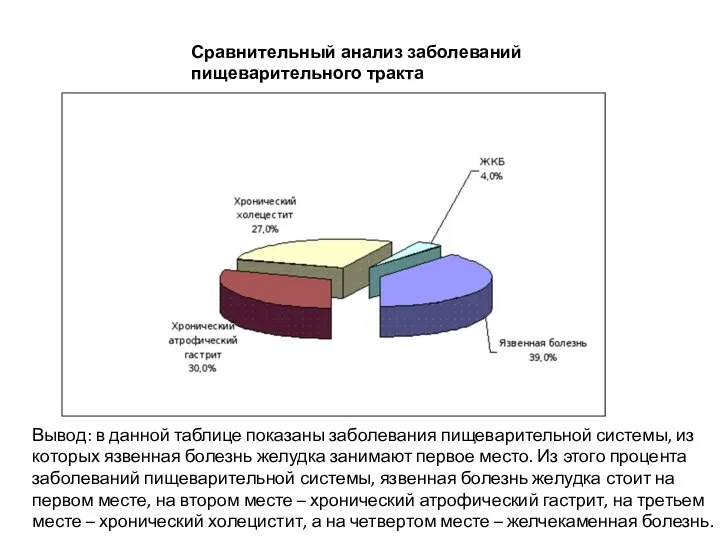 Сравнительный анализ заболеваний пищеварительного тракта Вывод: в данной таблице показаны заболевания