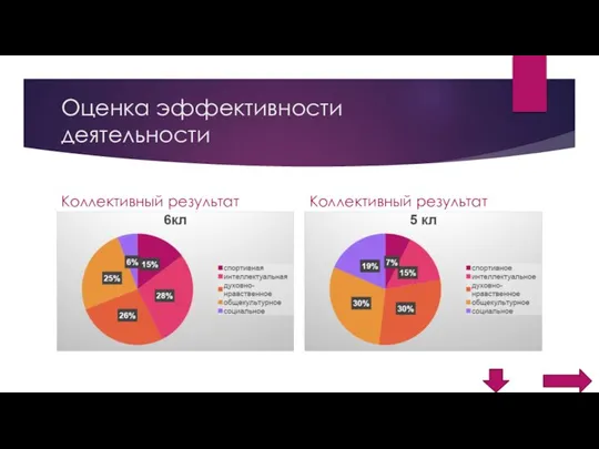 Оценка эффективности деятельности Коллективный результат Коллективный результат