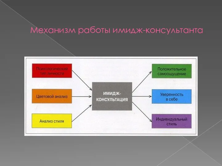 Механизм работы имидж-консультанта