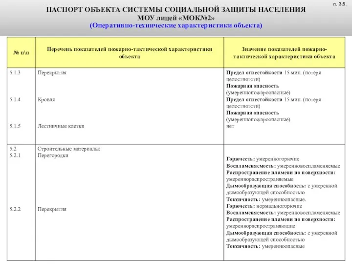 ПАСПОРТ ОБЪЕКТА СИСТЕМЫ СОЦИАЛЬНОЙ ЗАЩИТЫ НАСЕЛЕНИЯ МОУ лицей «МОК№2» (Оперативно-технические характеристики объекта) п. 3.5.