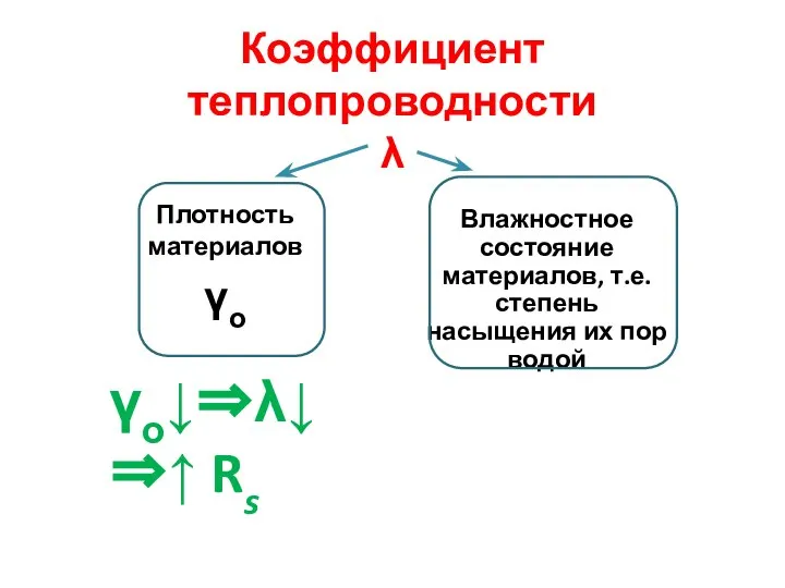 Коэффициент теплопроводности λ Влажностное состояние материалов, т.е. степень насыщения их пор