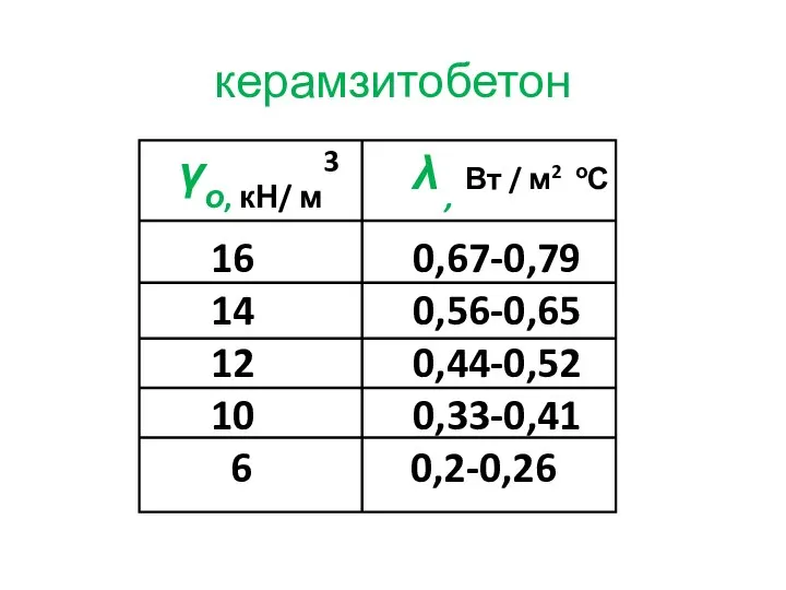 керамзитобетон γо, кН/ м3 λ , Вт / м2 оС 16