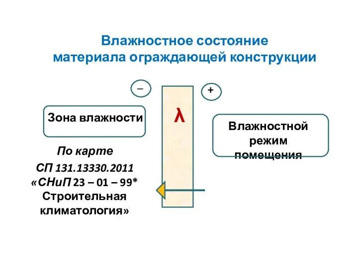 Влажностное состояние материала ограждающей конструкции Зона влажности По карте СП 131.13330.2011