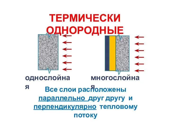 ТЕРМИЧЕСКИ ОДНОРОДНЫЕ Все слои расположены параллельно друг другу и перпендикулярно тепловому потоку однослойная многослойная