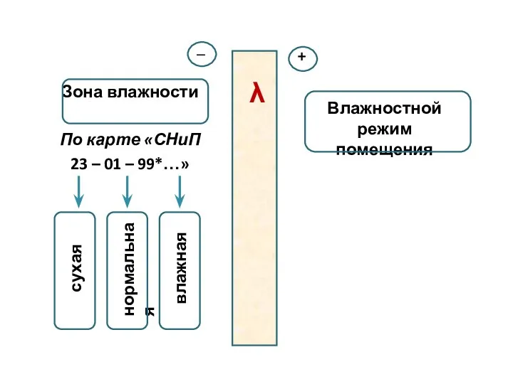 Зона влажности По карте «СНиП 23 – 01 – 99*…» Влажностной