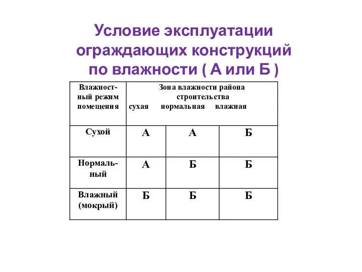 Условие эксплуатации ограждающих конструкций по влажности ( А или Б )