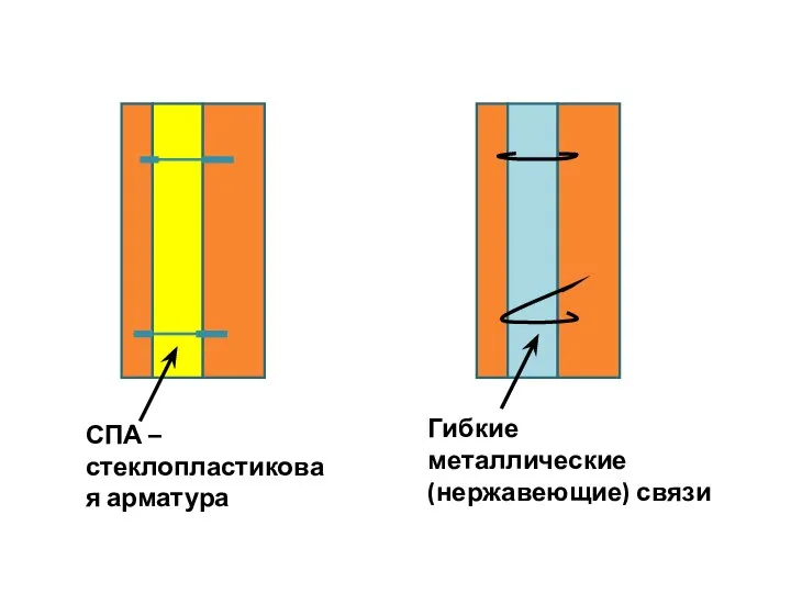 СПА – стеклопластиковая арматура Гибкие металлические (нержавеющие) связи