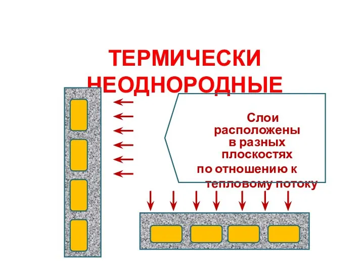 ТЕРМИЧЕСКИ НЕОДНОРОДНЫЕ Слои расположены в разных плоскостях по отношению к тепловому потоку