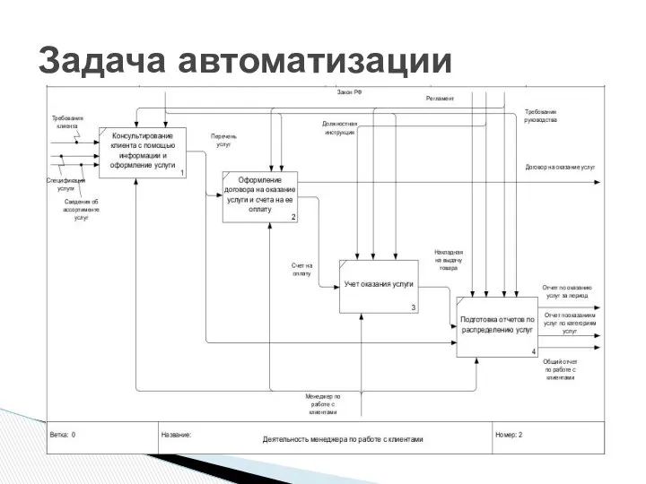 Задача автоматизации