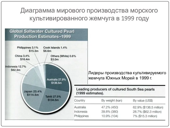 Диаграмма мирового производства морского культивированного жемчуга в 1999 году Лидеры производства