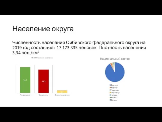 Население округа Численность населения Сибирского федерального округа на 2019 год составляет