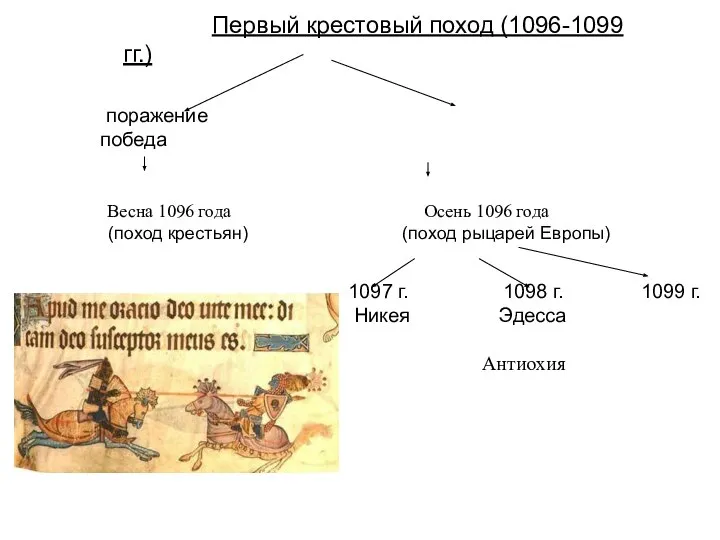 Первый крестовый поход (1096-1099 гг.) Весна 1096 года Осень 1096 года