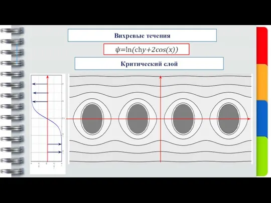 Вихревые течения ψ=ln⁡(chy+2cos(x)) Критический слой