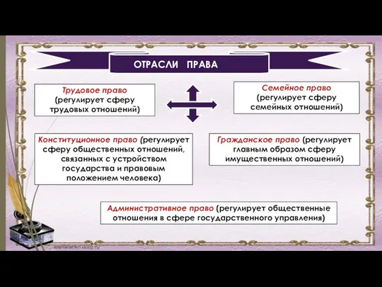 ОТРАСЛИ ПРАВА Трудовое право (регулирует сферу трудовых отношений) Семейное право (регулирует