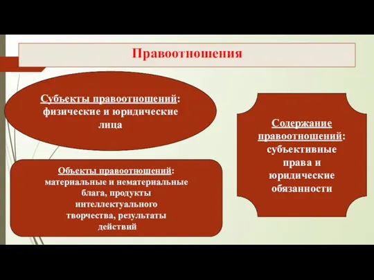 Правоотношения Субъекты правоотношений: физические и юридические лица Объекты правоотношений: материальные и