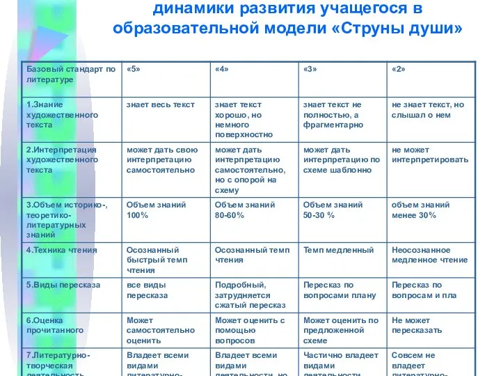 Критерии оценивания по технологической карте динамики развития учащегося в образовательной модели «Струны души»