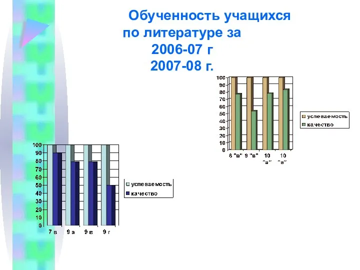 Обученность учащихся по литературе за 2006-07 г 2007-08 г.