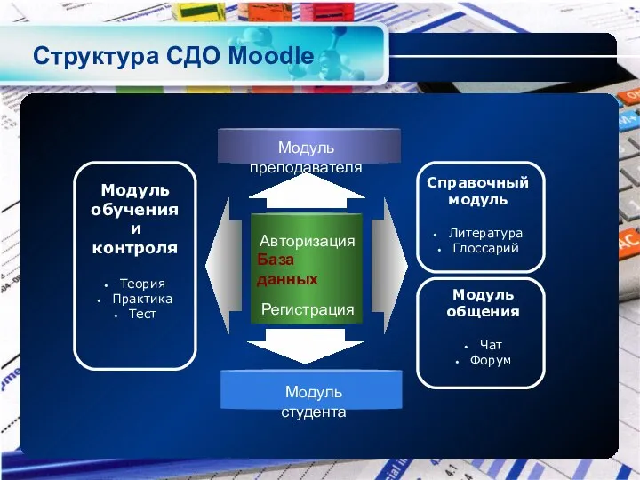 Структура СДО Moodle База данных Авторизация Регистрация Модуль обучения и контроля