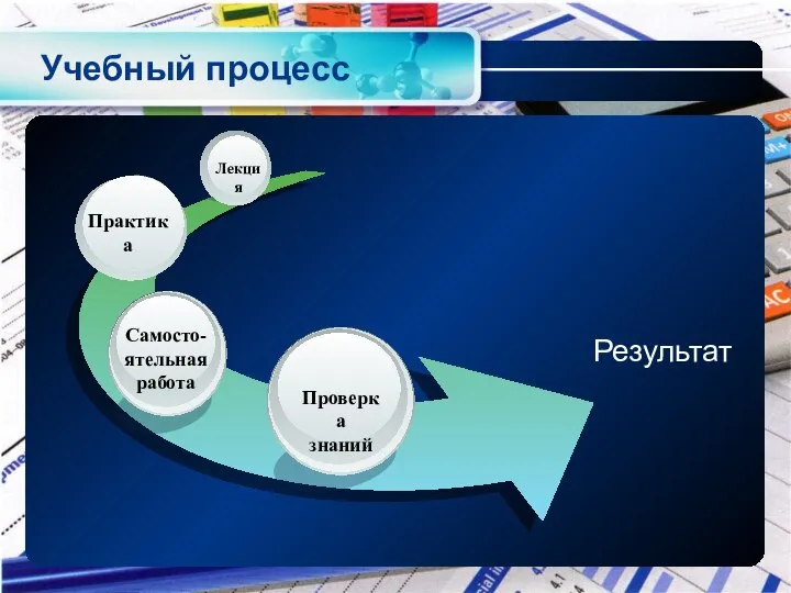 Учебный процесс Результат Проверка знаний Самосто- ятельная работа Практика Лекция