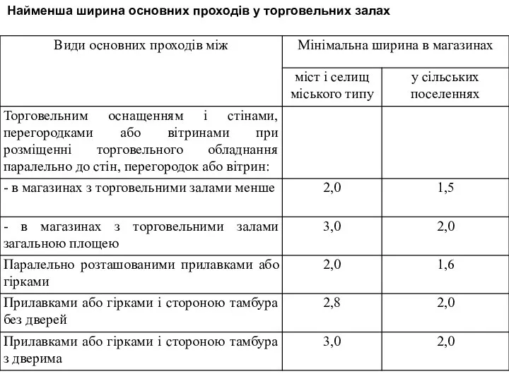 Найменша ширина основних проходів у торговельних залах