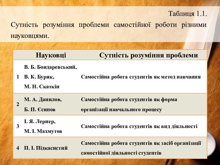 Таблиця 1.1. Сутність розуміння проблеми самостійної роботи різними науковцями.