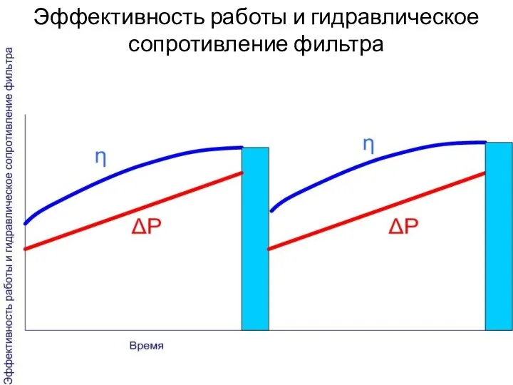 Эффективность работы и гидравлическое сопротивление фильтра