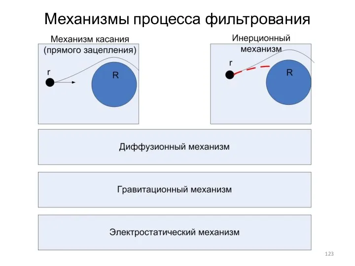 Механизмы процесса фильтрования