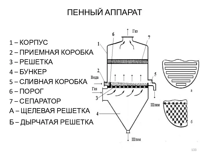 ПЕННЫЙ АППАРАТ 1 – КОРПУС 2 – ПРИЕМНАЯ КОРОБКА 3 –