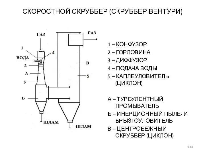 СКОРОСТНОЙ СКРУББЕР (СКРУББЕР ВЕНТУРИ) 1 – КОНФУЗОР 2 – ГОРЛОВИНА 3