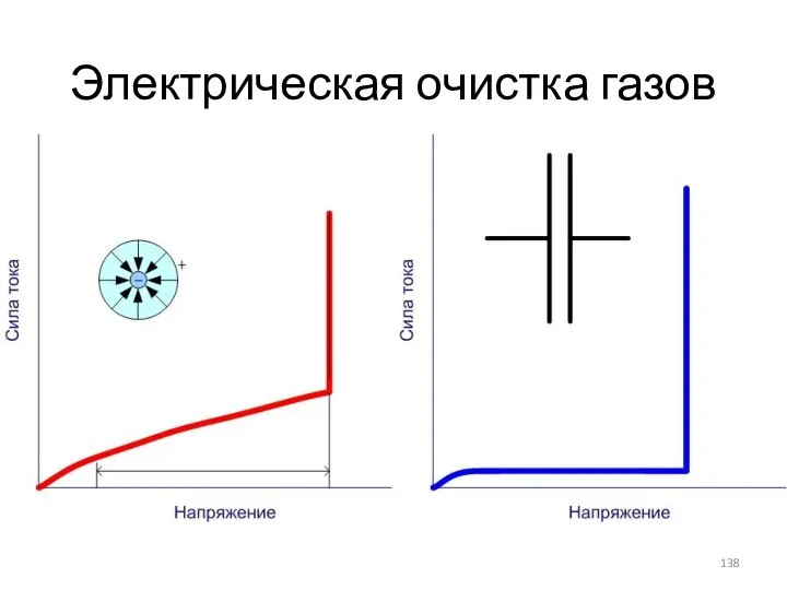 Электрическая очистка газов